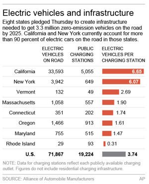 8 states join forces to promote clean cars